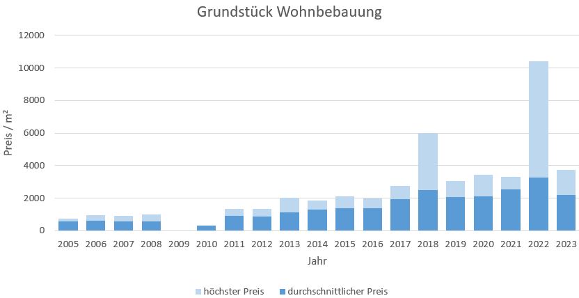 München - Untermenzing Grundstück kaufen verkaufen Preis Bewertung Makler 2019 2020 2021 2022 2023 www.happy-immo.de
