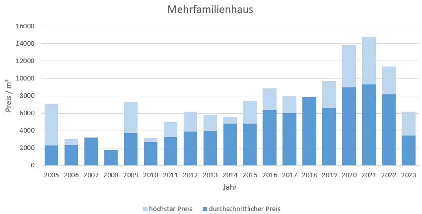 München - Untermenzing Mehrfamilienhaus kaufen verkaufen Preis Bewertung 2019 2020 2021 2022 2023Makler www.happy-immo.de