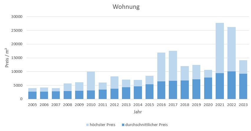 München - Untermenzing Wohnung kaufen verkaufen Preis Bewertung 2019 2020 2021 2022 2023 Makler www.happy-immo.de