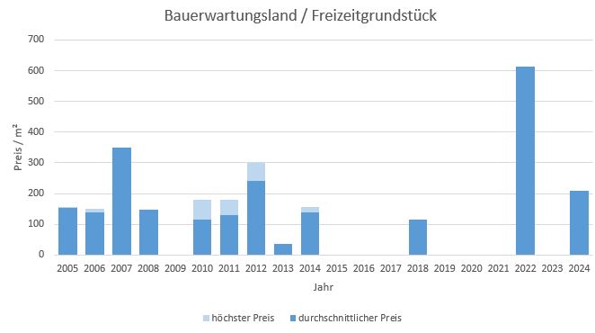 München - Untermenzing Bauerwartungsland kaufen verkaufen Preis Bewertung Makler 2019 2020 2021 2022 2023 2024 www.happy-immo.de