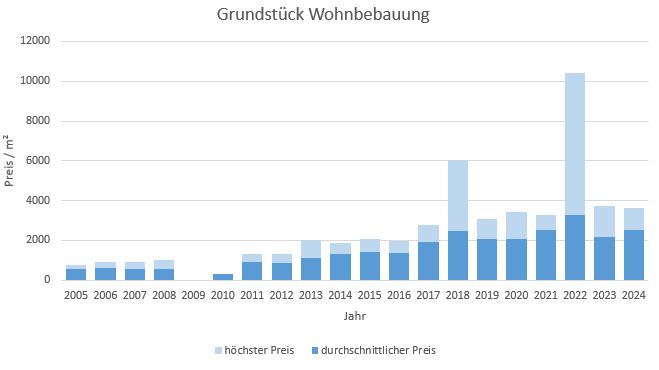 München - Untermenzing Grundstück kaufen verkaufen Preis Bewertung Makler 2019 2020 2021 2022 2023 2024 www.happy-immo.de