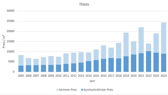 München - Untermenzing Haus kaufen verkaufen Preis Bewertung Makler 2019 2020 2021 2022 2023 2024 www.happy-immo.de