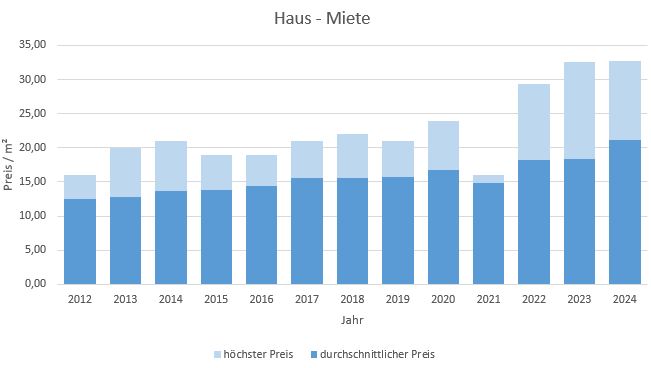 München - Untermenzing Haus mieten vermieten Preis Bewertung Makler 2019 2020 2021  2022 2023 2024 www.happy-immo.de