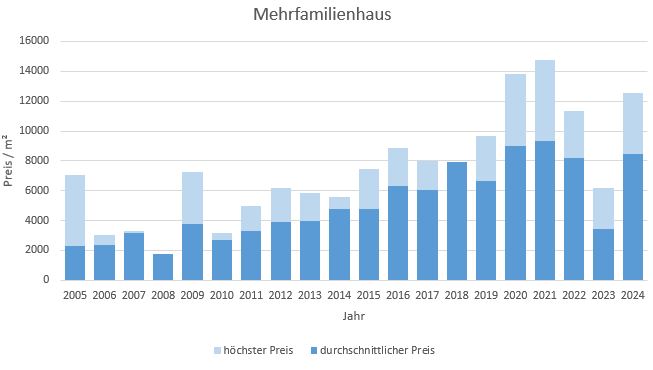 München - Untermenzing Mehrfamilienhaus kaufen verkaufen Preis Bewertung 2019 2020 2021 2022 2023 2024 Makler www.happy-immo.de