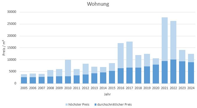 München - Untermenzing Wohnung kaufen verkaufen Preis Bewertung 2019 2020 2021 2022 2023 2024 Makler www.happy-immo.de