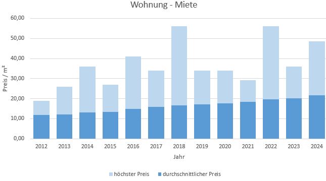 München - Untermenzing Wohnung mieten vermieten Preis Bewertung Makler 2019 2020 2021 2022 2023 2024 www.happy-immo.de