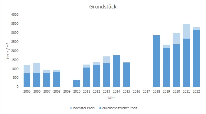 München - Waldperlach Grundstück kaufen verkaufen Preis Bewertung Makler 2019 2020 2021 2022 www.happy-immo.de