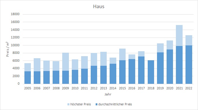 München - Waldperlach Haus kaufen verkaufen Preis Bewertung Makler 2019 2020 2021 2022 www.happy-immo.de