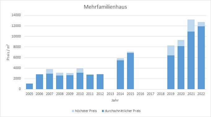München - Waldperlach Mehrfamilienhaus kaufen verkaufen Preis Bewertung Makler 2019 2020 2021 2022 www.happy-immo.de
