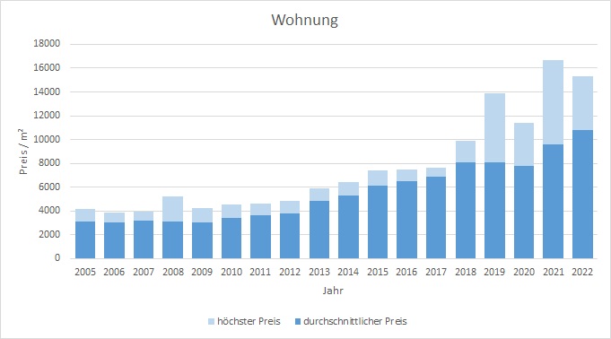 München - Waldperlach Wohnung kaufen verkaufen Preis Bewertung Makler 2019 2020 2021 2022www.happy-immo.de
