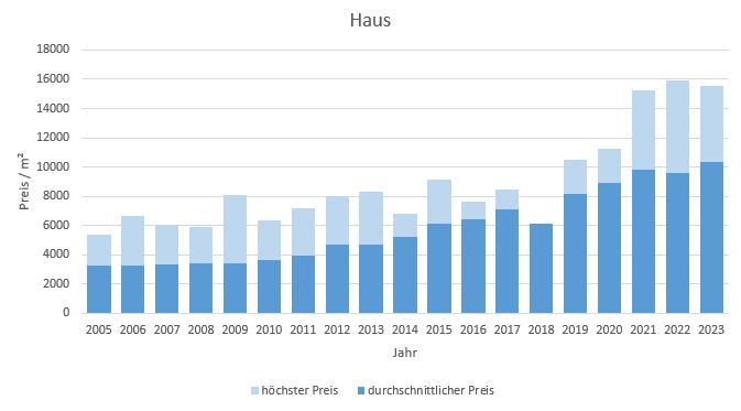 München - Waldperlach Haus kaufen verkaufen Preis Bewertung Makler 2019 2020 2021 2022 2023 www.happy-immo.de
