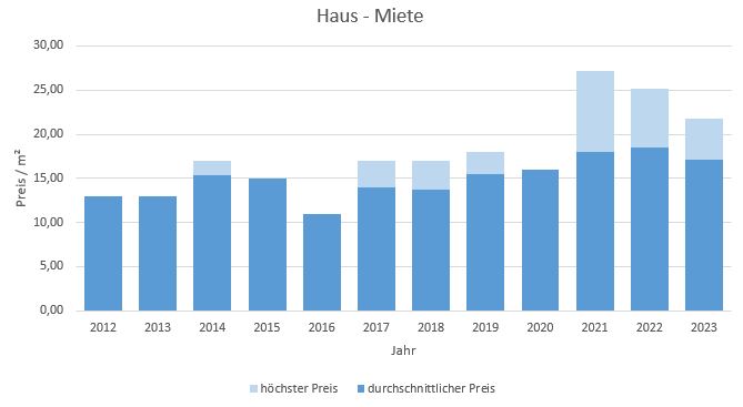 München - Waldperlach Haus mieten vermieten Preis Bewertung Makler 2019 2020 2021 2022 2023 www.happy-immo.de
