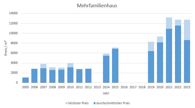 München - Waldperlach Mehrfamilienhaus kaufen verkaufen Preis Bewertung Makler 2019 2020 2021 2022 2023 www.happy-immo.de
