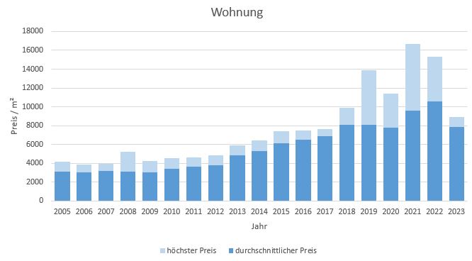 München - Waldperlach Wohnung kaufen verkaufen Preis Bewertung Makler 2019 2020 2021 2022 2023 www.happy-immo.de