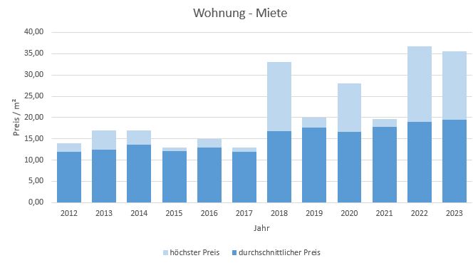 München - Waldperlach Wohnung mieten vermieten Preis Bewertung Makler 2019 2020 2021 2022 2023 www.happy-immo.de
