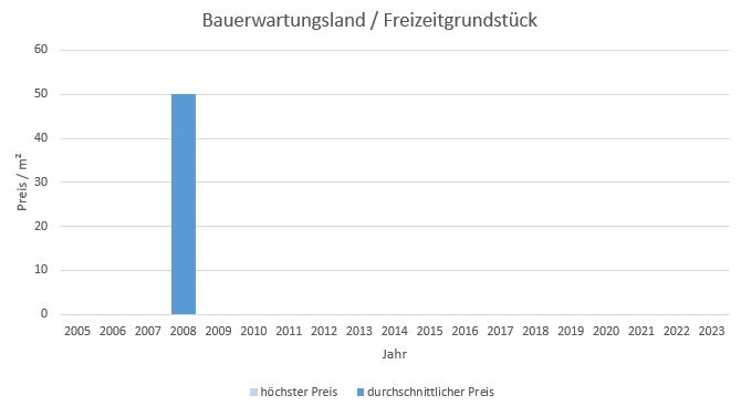 München - Waldperlach Bauerwartungsland kaufen verkaufen Preis Bewertung Makler 2019 2020 2021 2022 2023 www.happy-immo.de