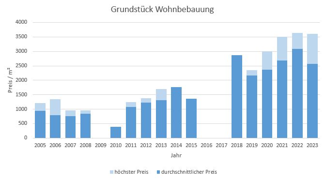 München - Waldperlach Grundstück kaufen verkaufen Preis Bewertung Makler 2019 2020 2021 2022 2023 www.happy-immo.de