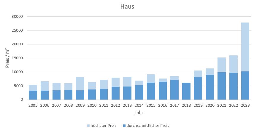 München - Waldperlach Haus kaufen verkaufen Preis Bewertung Makler 2019 2020 2021 2022 2023 www.happy-immo.de