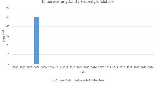 München - Waldperlach Bauerwartungsland kaufen verkaufen Preis Bewertung Makler 2019 2020 2021 2022 2023 2024 www.happy-immo.de