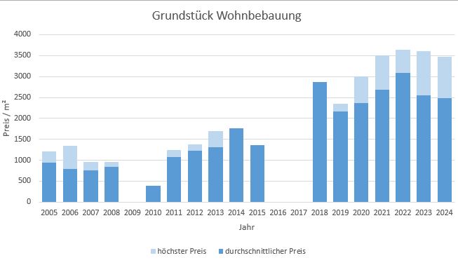 München - Waldperlach Grundstück kaufen verkaufen Preis Bewertung Makler 2019 2020 2021 2022 2023 2024 www.happy-immo.de