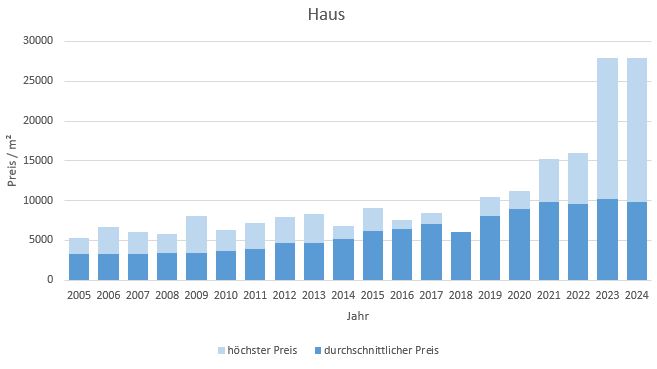 München - Waldperlach Haus kaufen verkaufen Preis Bewertung Makler 2019 2020 2021 2022 2023 2024 www.happy-immo.de