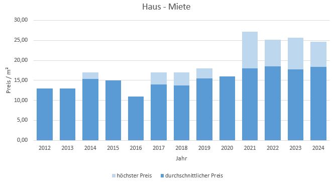 München - Waldperlach Haus mieten vermieten Preis Bewertung Makler 2019 2020 2021 2022 2023 2024 www.happy-immo.de