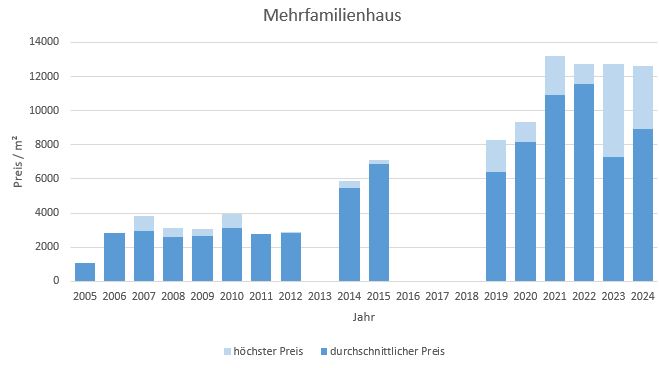 München - Waldperlach Mehrfamilienhaus kaufen verkaufen Preis Bewertung Makler 2019 2020 2021 2022 2023 2024 www.happy-immo.de