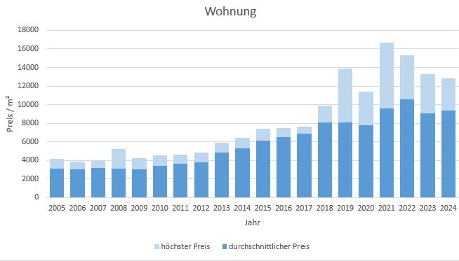 München - Waldperlach Wohnung kaufen verkaufen Preis Bewertung Makler 2019 2020 2021 2022 2023 2024 www.happy-immo.de