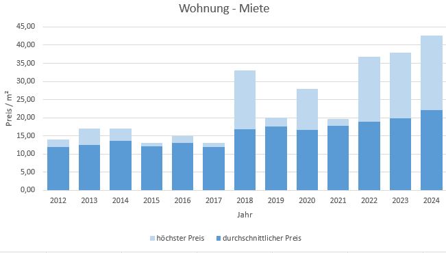 München - Waldperlach Wohnung mieten vermieten Preis Bewertung Makler 2019 2020 2021 2022 2023 2024 www.happy-immo.de