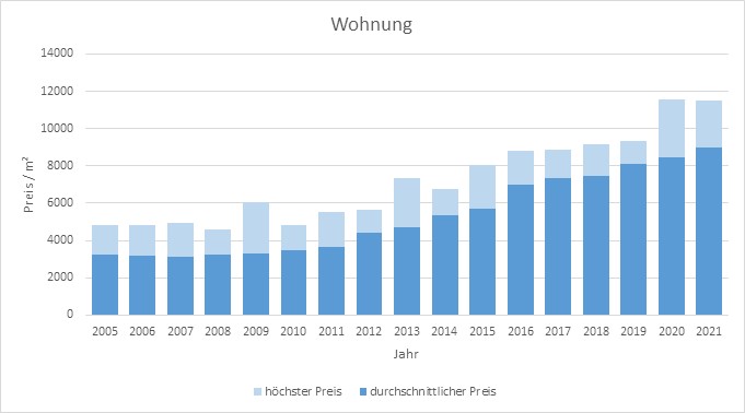 München - Waldtrudering Wohnung kaufen verkaufen Preis Bewertung Makler 2019 2020 2021 www.happy-immo.de