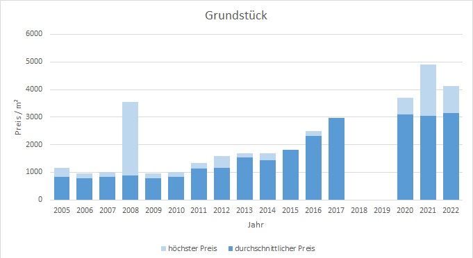 München - Waldtrudering Grundstück kaufen verkaufen Preis Bewertung Makler 2019 2020 2021 2022 www.happy-immo.de