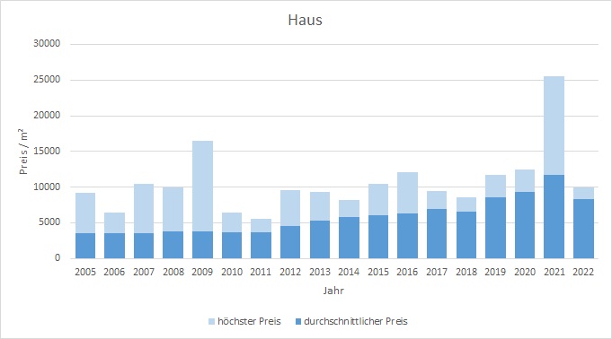 München - Waldtrudering Haus kaufen verkaufen Preis Bewertung Makler 2019 2020 2021 2022 www.happy-immo.de