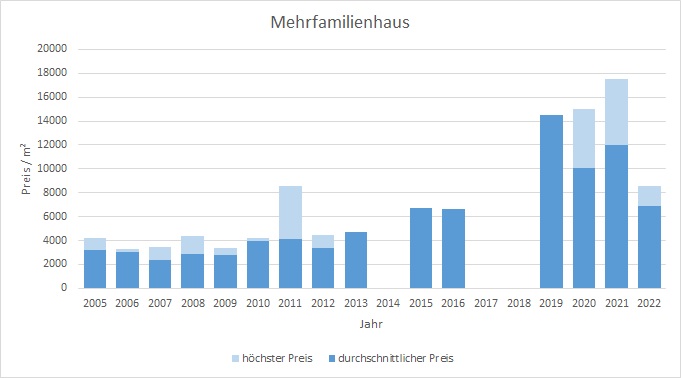 München - Waldtrudering Mehrfamilienhaus kaufen verkaufen Preis Bewertung Makler 2019 2020 2021 2022 www.happy-immo.de