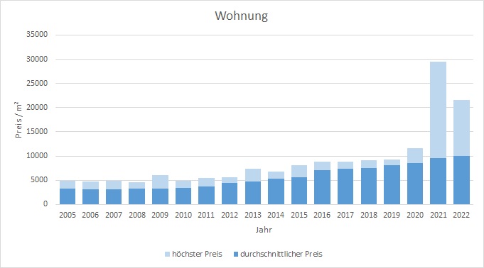 München - Waldtrudering Wohnung kaufen verkaufen Preis Bewertung Makler 2019 2020 2021 2022  www.happy-immo.de