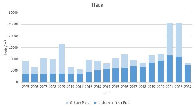 München - Waldtrudering Haus kaufen verkaufen Preis Bewertung Makler 2019 2020 2021 2022 2023 www.happy-immo.de
