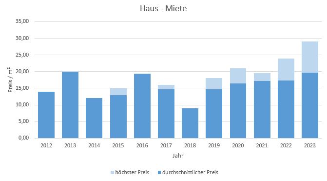 München - Waldtrudering Haus mieten vermieten Preis Bewertung Makler 2019 2020 2021 2022 2023  www.happy-immo.de