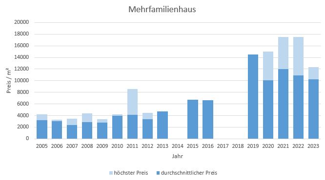 München - Waldtrudering Mehrfamilienhaus kaufen verkaufen Preis Bewertung Makler 2019 2020 2021 2022 2023 www.happy-immo.de
