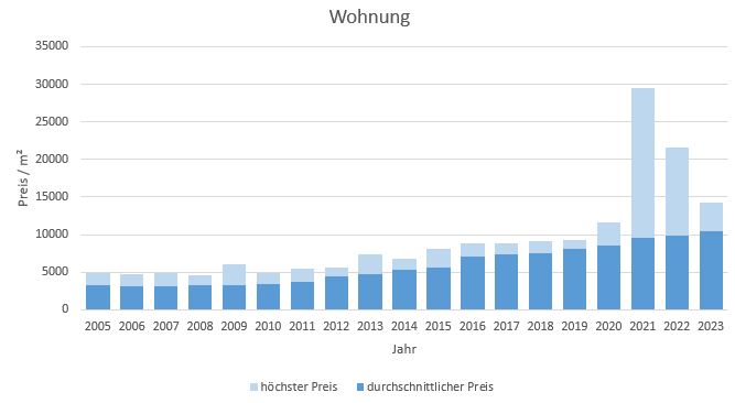München - Waldtrudering Wohnung kaufen verkaufen Preis Bewertung Makler 2019 2020 2021 2022 2023 www.happy-immo.de