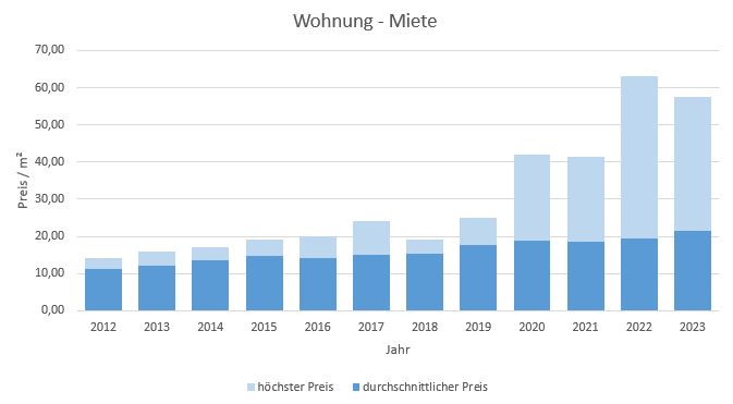 München - Waldtrudering Wohnung mieten vermieten Preis Bewertung Makler 2019 2020 2021 2022 2023 www.happy-immo.de