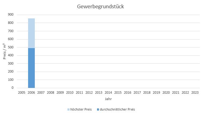 München - Waldtrudering Gewerbegrundstück kaufen verkaufen Preis Bewertung Makler 2019 2020 2021 2022 2023 www.happy-immo.de