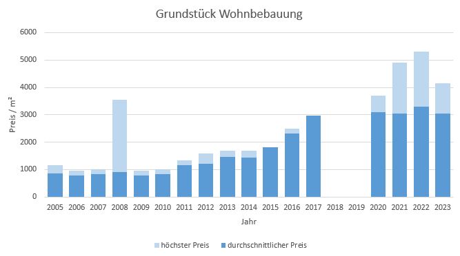 München - Waldtrudering Grundstück kaufen verkaufen Preis Bewertung Makler 2019 2020 2021 2022 2023 www.happy-immo.de