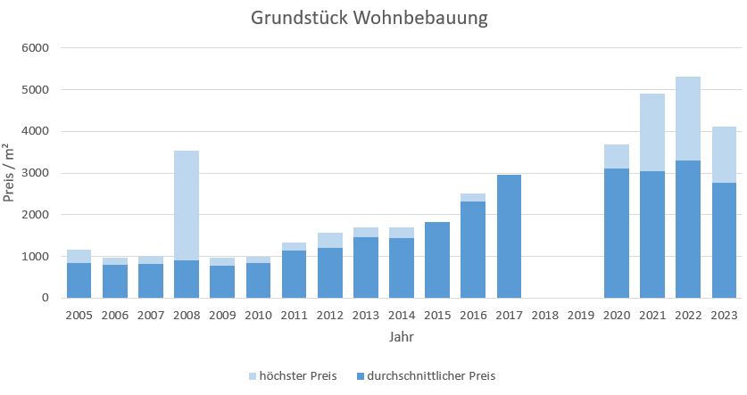 München - Waldtrudering Grundstück kaufen verkaufen Preis Bewertung Makler 2019 2020 2021 2022 2023 www.happy-immo.de