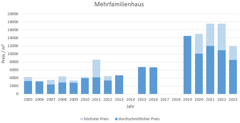 München - Waldtrudering Mehrfamilienhaus kaufen verkaufen Preis Bewertung Makler 2019 2020 2021 2022 2023 www.happy-immo.de
