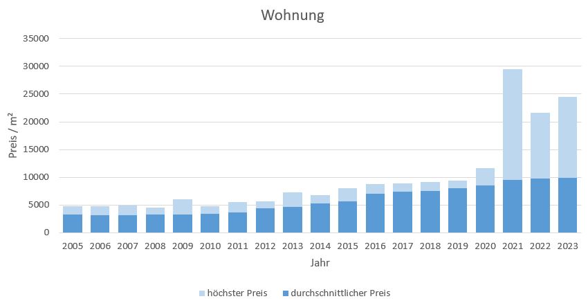 München - Waldtrudering Wohnung kaufen verkaufen Preis Bewertung Makler 2019 2020 2021 2022 2023 www.happy-immo.de