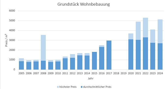 München - Waldtrudering Grundstück kaufen verkaufen Preis Bewertung Makler 2019 2020 2021 2022 2023 2024 www.happy-immo.de