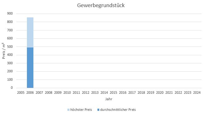 München - Waldtrudering Gewerbegrundstück kaufen verkaufen Preis Bewertung Makler 2019 2020 2021 2022 2023 2024 www.happy-immo.de