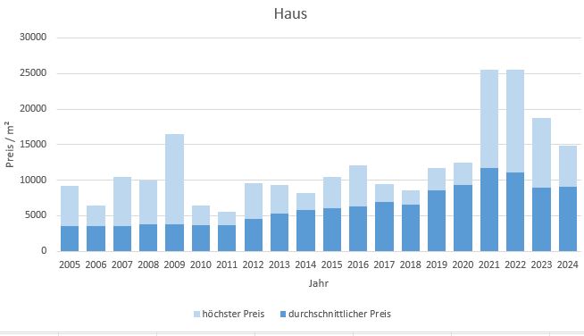 München - Waldtrudering Haus kaufen verkaufen Preis Bewertung Makler 2019 2020 2021 2022 2023 2024 www.happy-immo.de