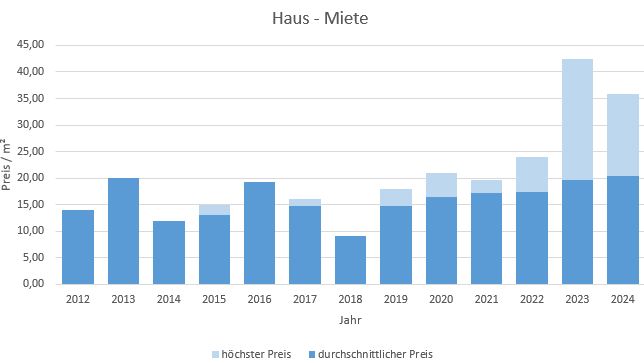 München - Waldtrudering Haus mieten vermieten Preis Bewertung Makler 2019 2020 2021 2022 2023 2024 www.happy-immo.de