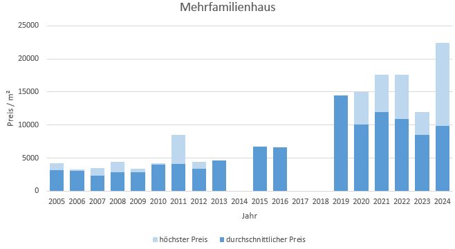 München - Waldtrudering Mehrfamilienhaus kaufen verkaufen Preis Bewertung Makler 2019 2020 2021 2022 2023 2024 www.happy-immo.de