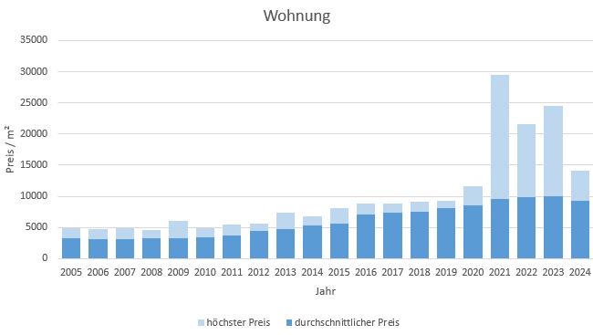 München - Waldtrudering Wohnung kaufen verkaufen Preis Bewertung Makler 2019 2020 2021 2022 2023 2024 www.happy-immo.de